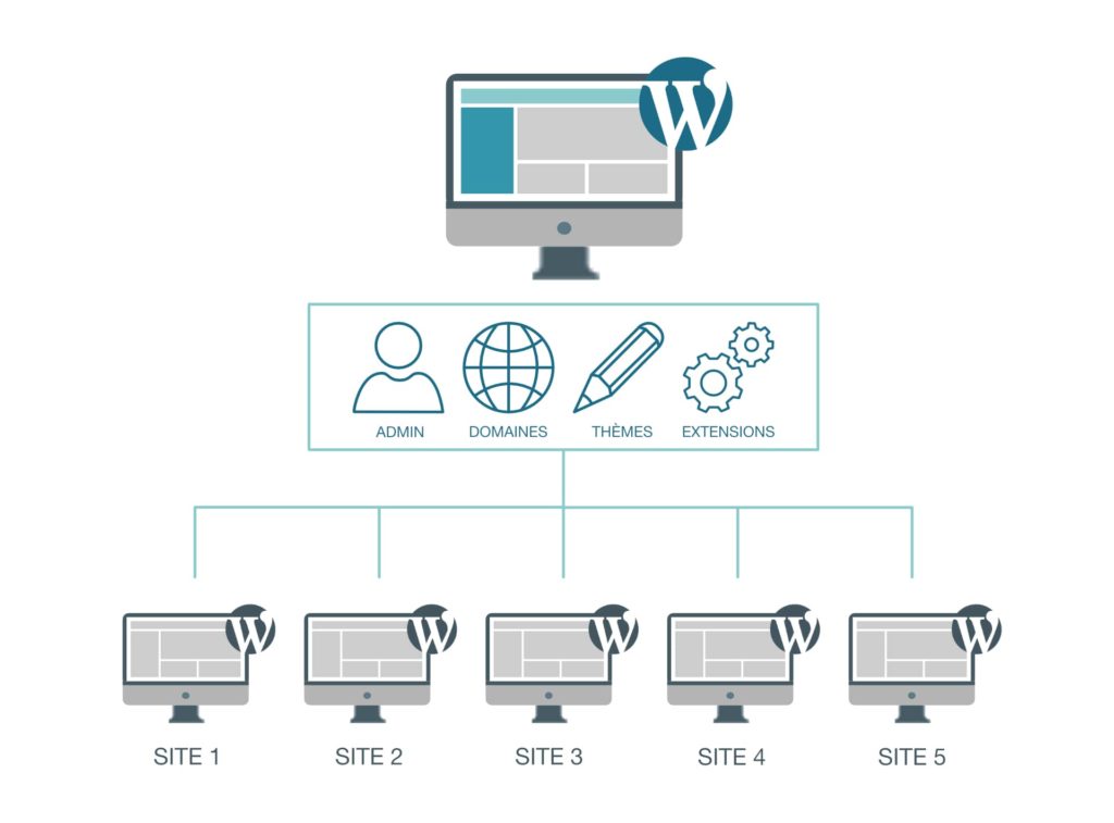 multi site wordpress