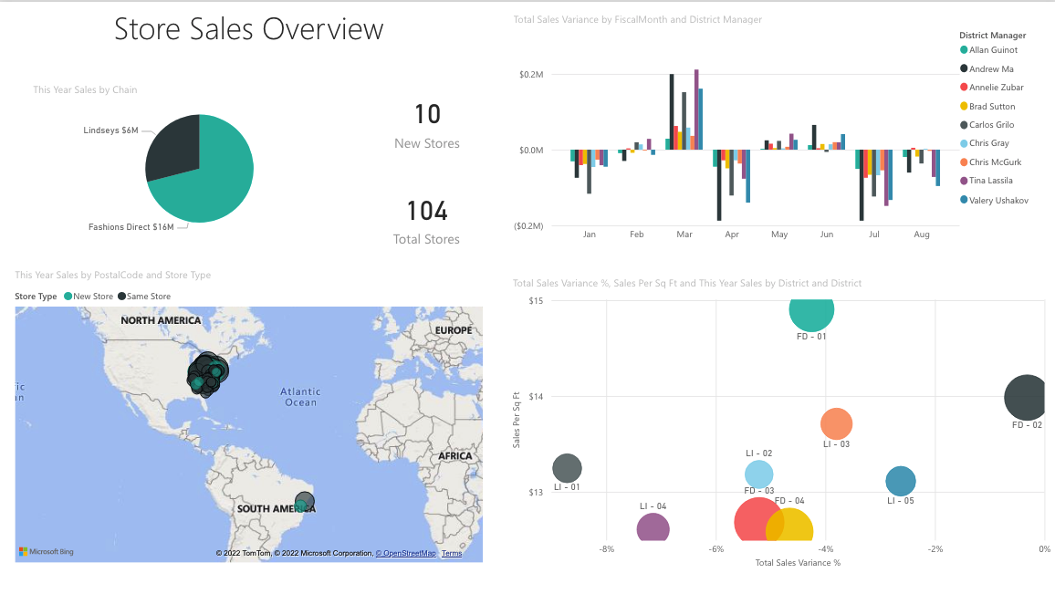 retail analysis dashboad power bi