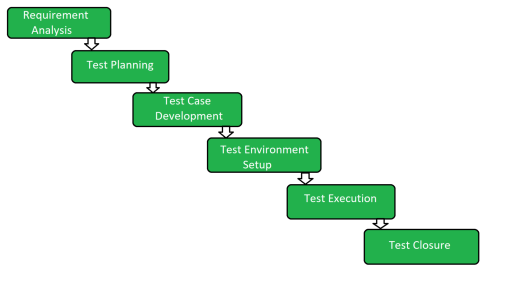 Software Development Life Cycle Phases