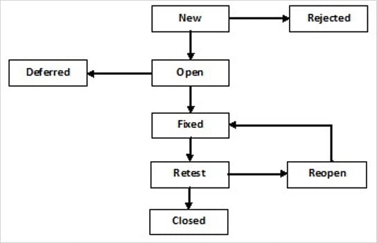 defect life cycle workflow